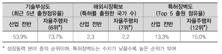 자율주행차 분야 국내 특허 기술유망성