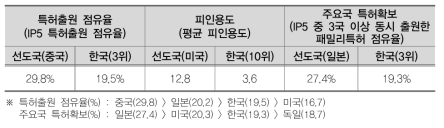 자율주행차 분야 국내 특허 경쟁력