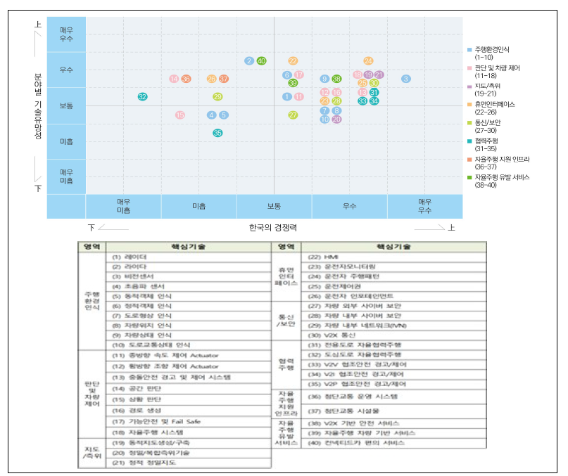 핵심기술별 기술경쟁력 및 유망성 분석 결과