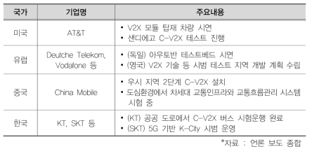 주요 국가별 C-V2X 기술 투자 현황