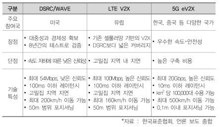 자율주행 자동차 V2X 통신을 위한 표준 및 특징