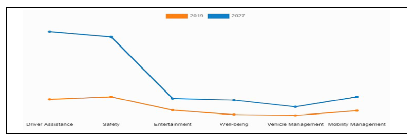 커넥티드카 시장 서비스 전망 *자료 : Allied Market Research(’20)