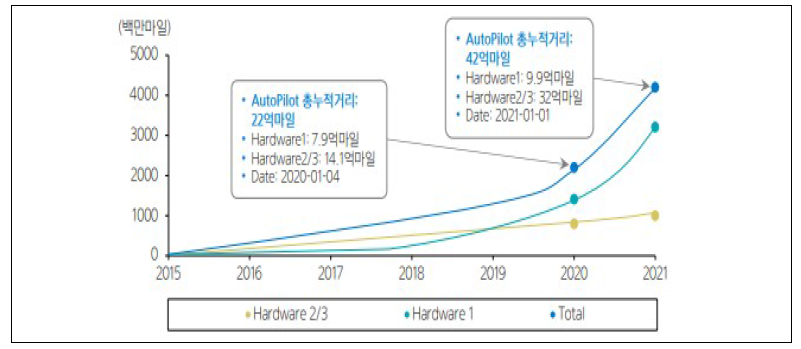 Tesla 오토파일럿 주행 누적 거리 예상 *자료 : 삼성증권 (Tesla, 삼성증권)(’20)