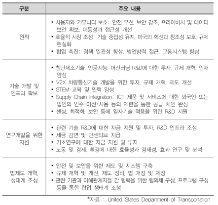 Automated Vehicle 4.0 주요 내용