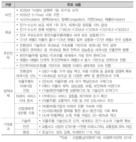 미래자동차 산업 발전 전략