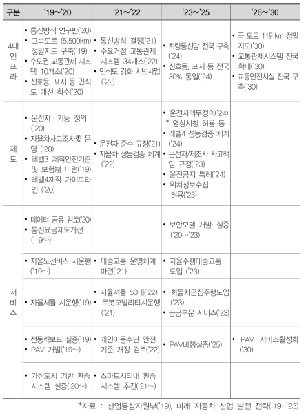 자율주행차 미래시장 선점을 위한 단계별 추진 전략