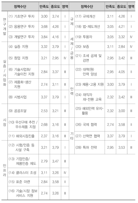 자율주행차 분야 IPA분석 결과표