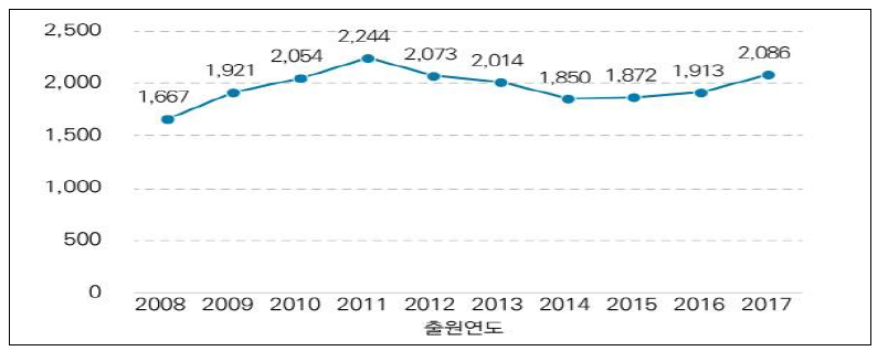 지능형반도체 특허출원현황