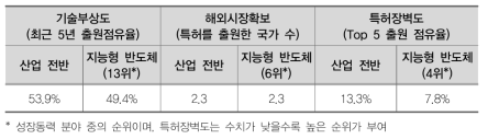 지능형반도체 분야 국내 특허 기술유망성