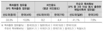 지능형반도체 분야 국내 특허 경쟁력