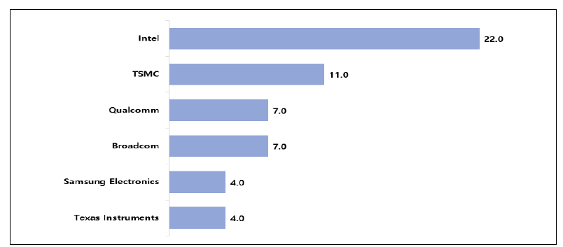 지능형 반도체 시장 점유율이 높은 기업(단위: %) *자료 : 한겨레(’20)