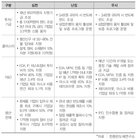 중국 주요 도시의 지능형반도체 산업 지원 정책