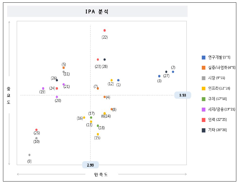 지능형반도체 분야 IPA분석 결과 도표