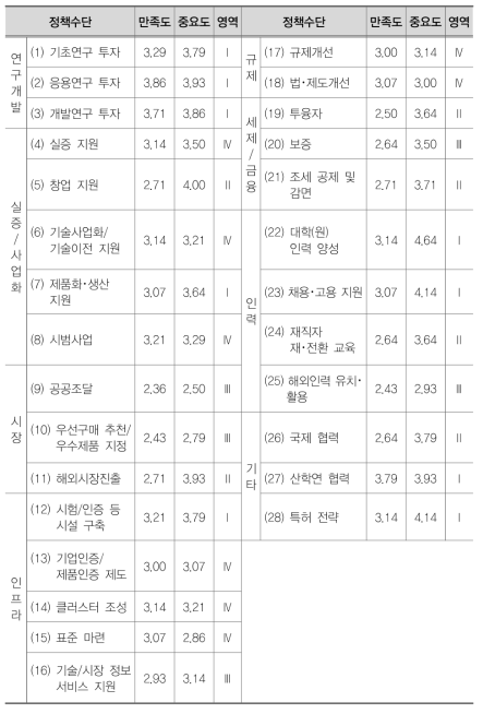 지능형반도체 분야 IPA분석 결과표