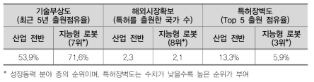 지능형로봇 분야 국내 특허 기술유망성