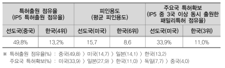 지능형로봇 분야 국내 특허 경쟁력