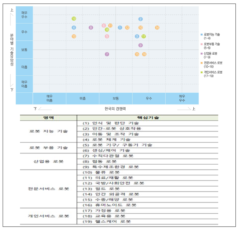 핵심기술별 기술경쟁력 및 유망성 분석 결과