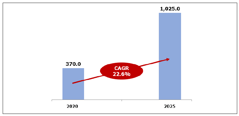 서비스 로봇 시장 규모 전망 (단위 : 억 달러) *자료 : Markets and Markets(’20)