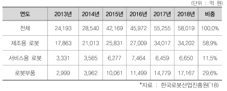 국내 로봇시장 매출액