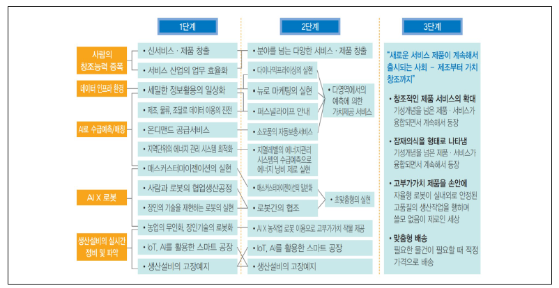 AI 산업화 로드맵 중 생산성 분야 로드맵 *자료 : 정보통신기획평가원(’18)