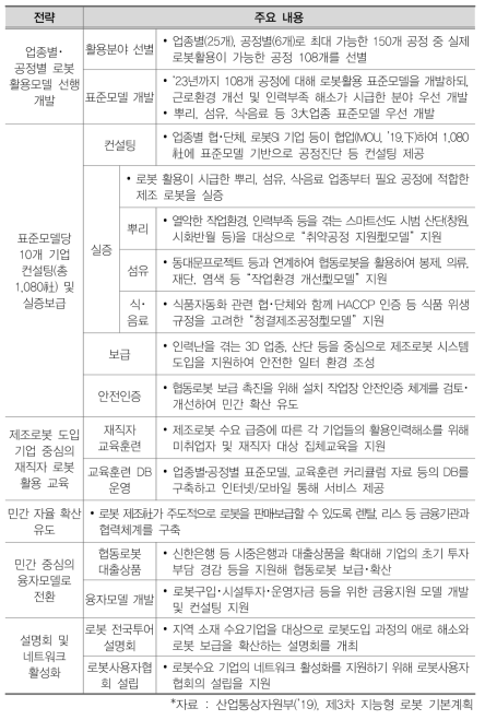 3대 제조업 중심 제조로봇 확대 보급 전략