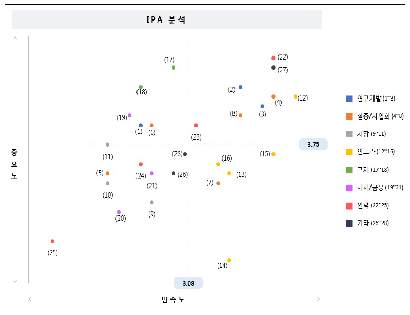 지능형로봇 분야 IPA분석 결과 도표