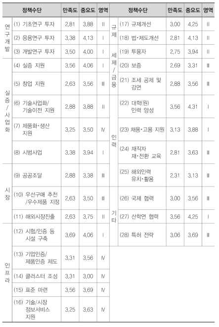 지능형로봇 분야 IPA분석 결과표