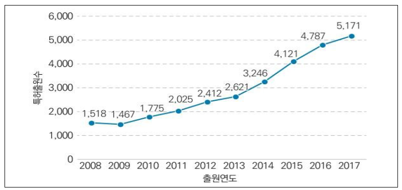 맞춤형헬스케어 특허출원현황