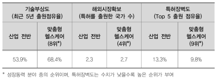 맞춤형헬스케어 분야 국내 특허 기술유망성