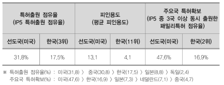 맞춤형헬스케어 분야 국내 특허 경쟁력