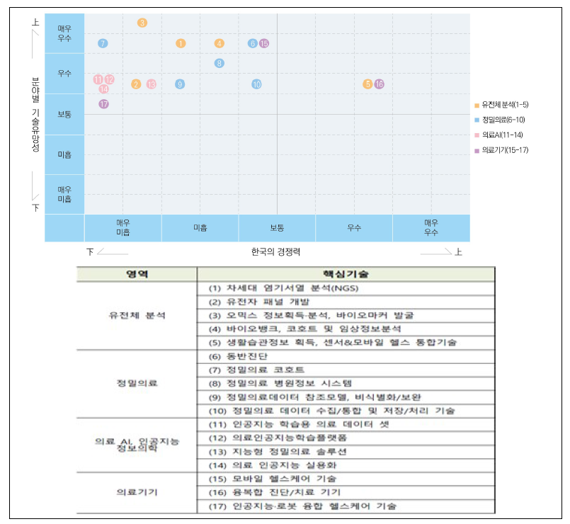 핵심기술별 기술경쟁력 및 유망성 분석 결과