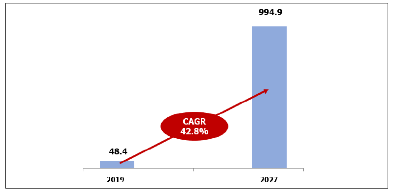 의료 AI 시장 매출 규모 전망 (단위 : 억 달러) *자료 : Allied Market Research(’20)