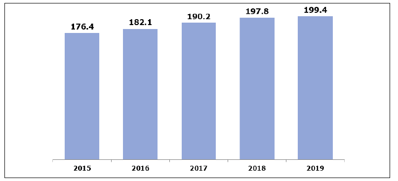 GE Healthcare 매출 현황 (단위 : 억 달러) *자료 : Statista(’20)