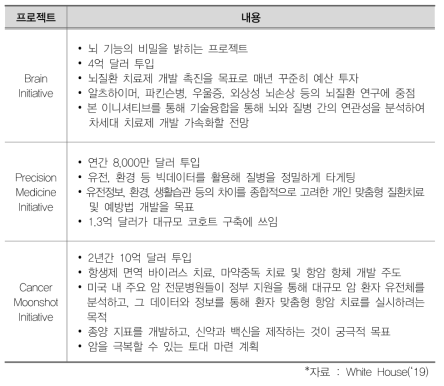 ‘새로운 미국 혁신전략’을 통해 추진되는 보건의료 혁신을 위한 3개의 프로젝트