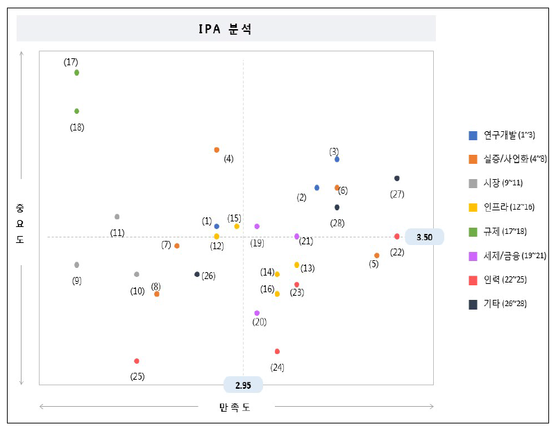 맞춤형헬스케어 분야 IPA분석 결과 도표