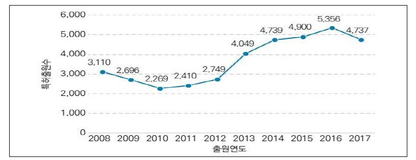 혁신신약 특허출원현황