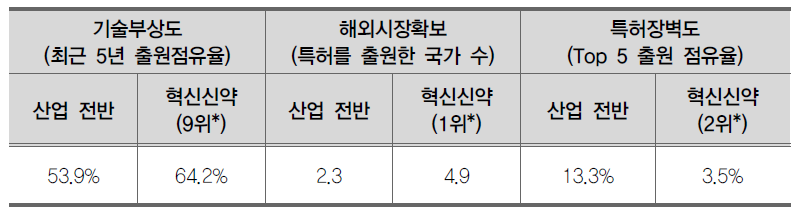 혁신신약 분야 국내 특허 기술유망성