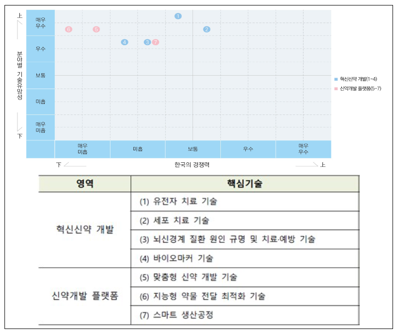 핵심기술별 기술경쟁력 및 유망성 분석 결과