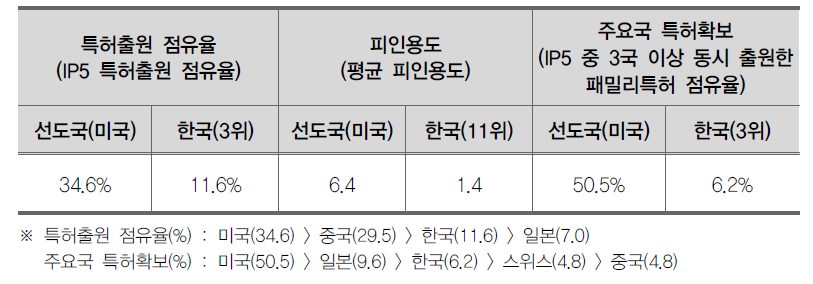 혁신신약 분야 국내 특허 경쟁력