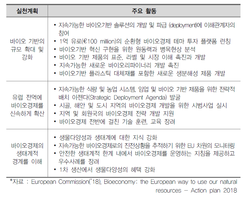 ‘지속 가능한 유럽을 위한 새로운 바이오 경제전략’의 3대 실천계획 및 주요활동