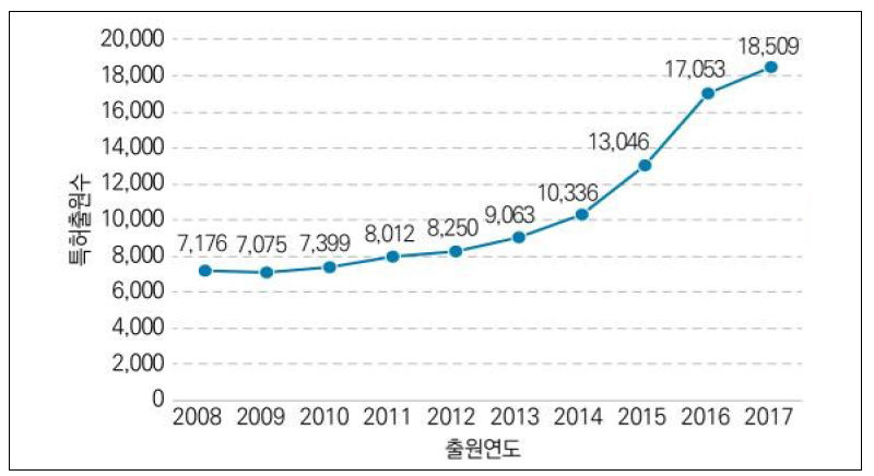 첨단소재 특허출원현황