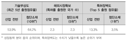 첨단소재 분야 국내 특허 기술유망성