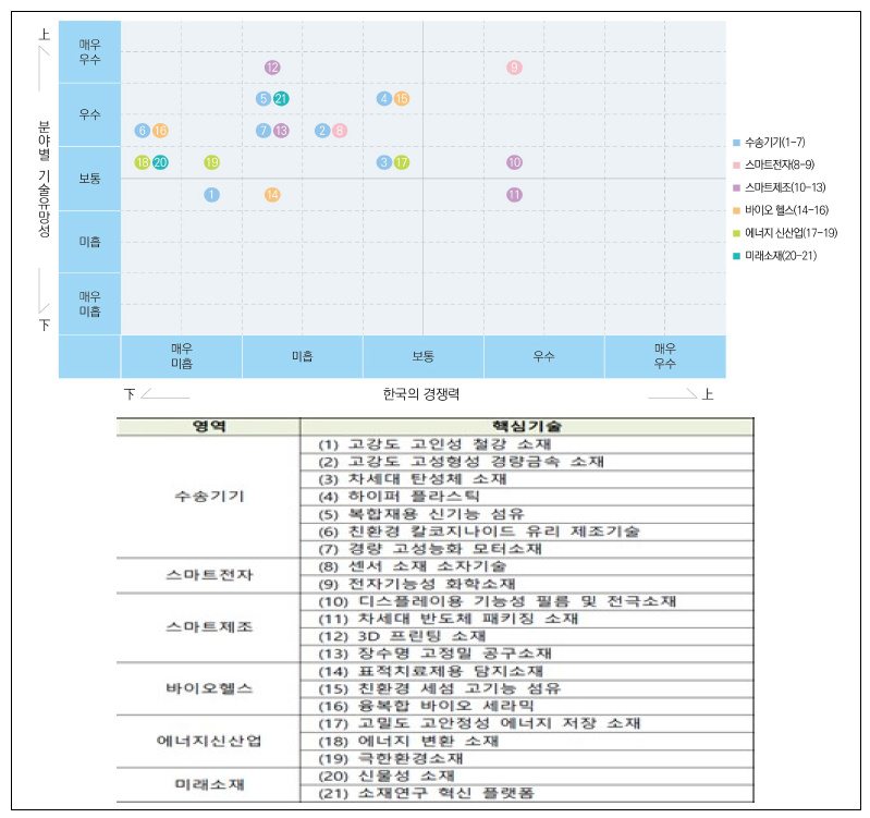 핵심기술별 기술경쟁력 및 유망성 분석 결과