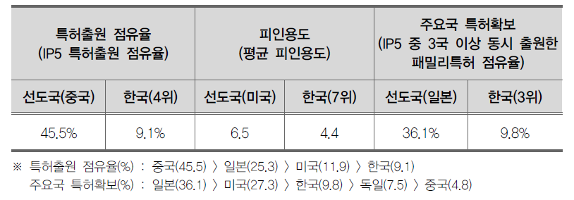 첨단소재 분야 국내 특허 경쟁력