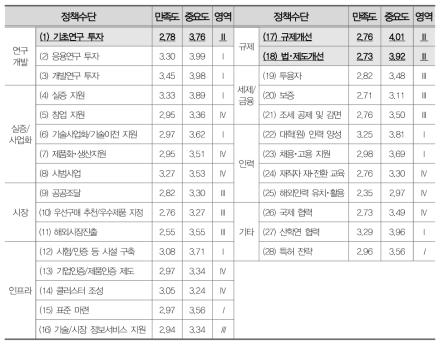 전체 IPA 결과(n=262, 5점 만점)