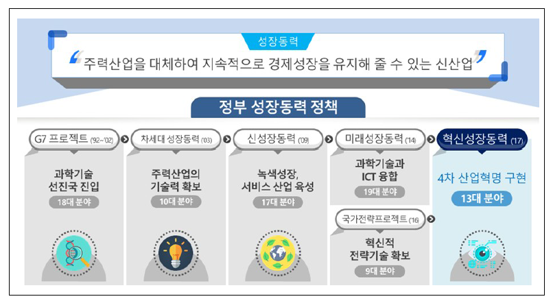 역대 성장동력정책