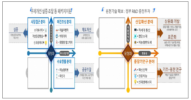 혁신성장동력 정책유형화