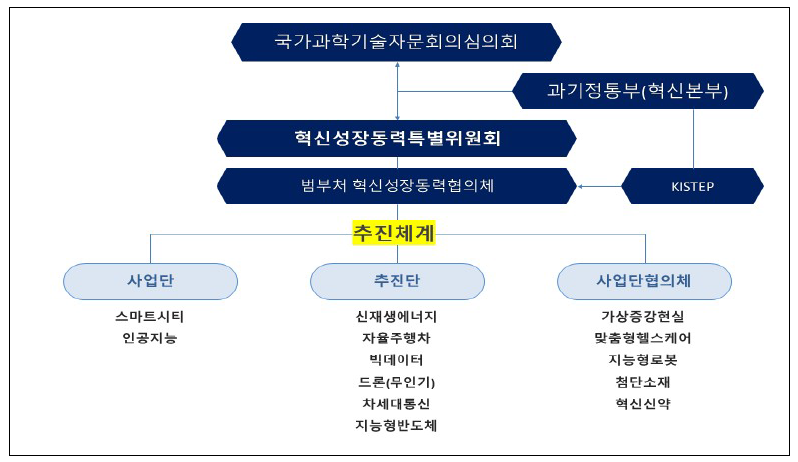 혁신성장동력 거버넌스