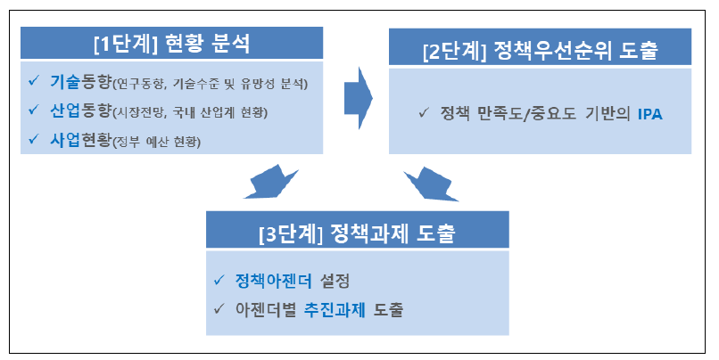 혁신성장동력 거버넌스