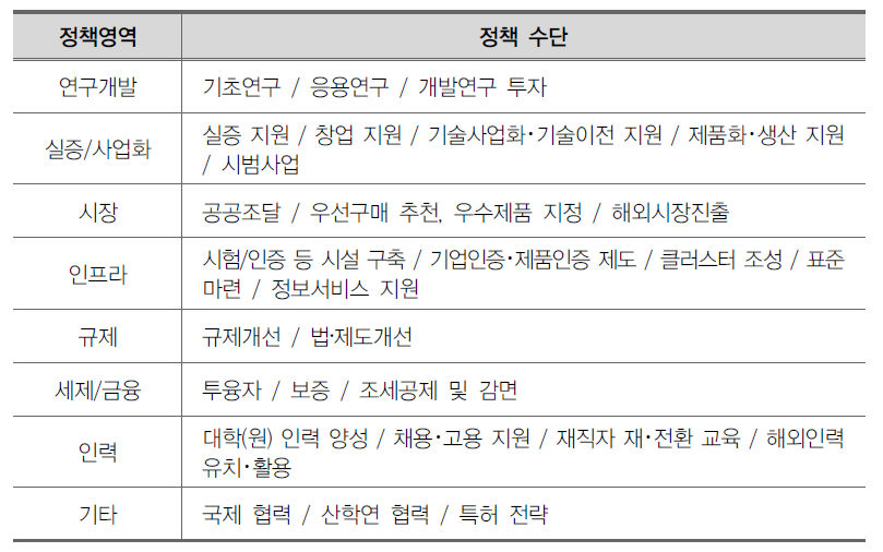 과학기술혁신정책 영역 및 수단